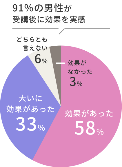 91%の男性が受講後に効果を実感