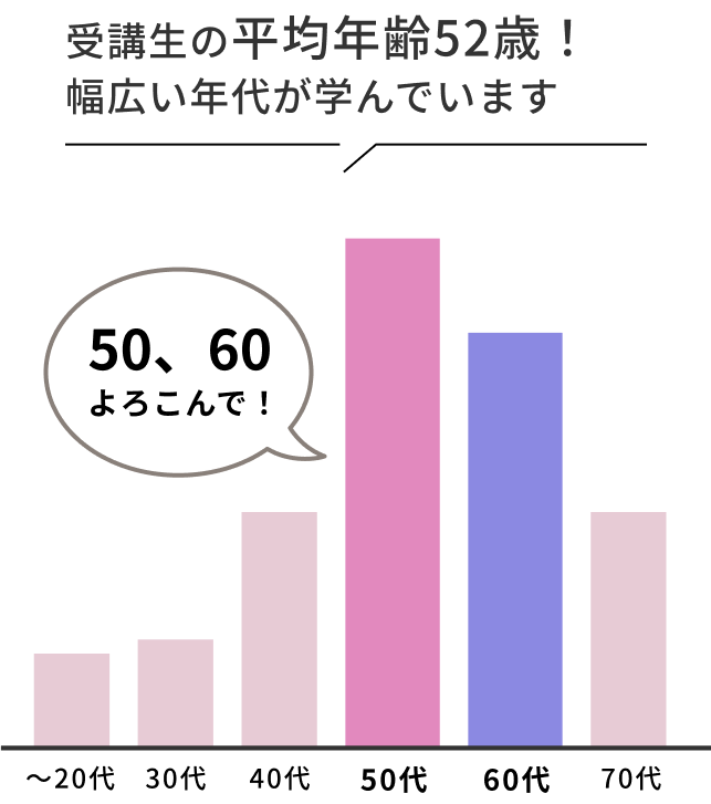 受講生の平均年齢52歳!幅広い年代が学んでいます